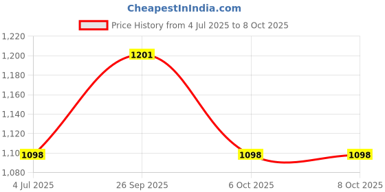 myntra.com GoSriKi Women Ethnic Motifs Printed Regular Kurta with Trousers & With Dupatta gosriki Price History Graph from 4 Jul 2025 to 7 Oct 2025