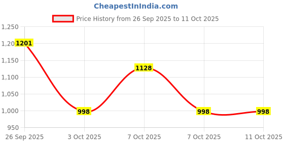 myntra.com GoSriKi Women Ethnic Motifs Printed Regular Kurta with Trousers & With Dupatta gosriki Price History Graph from 26 Sep 2025 to 10 Oct 2025