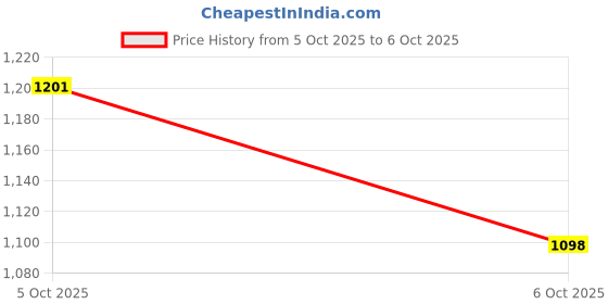 myntra.com GoSriKi Women Ethnic Motifs Printed Regular Kurta with Trousers & With Dupatta gosriki Price History Graph from 5 Oct 2025 to 6 Oct 2025