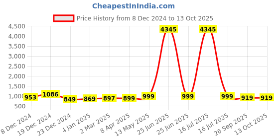 myntra.com GoSriKi Women Ethnic Motifs Printed Regular Sequinned Kurta with Trousers & With Dupatta gosriki Price History Graph from 8 Dec 2024 to 13 Oct 2025