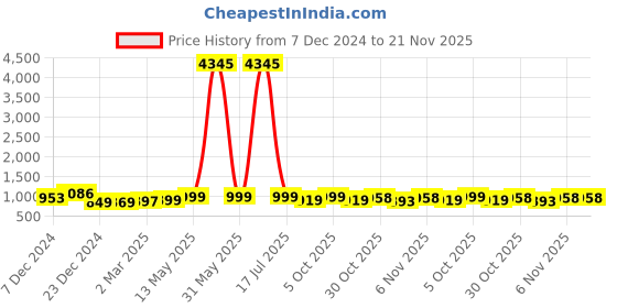 myntra.com GoSriKi Women Ethnic Motifs Printed Regular Thread Work Kurta with Trousers & With Dupatta gosriki Price History Graph from 7 Dec 2024 to 20 Nov 2025