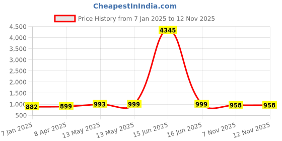 myntra.com GoSriKi Women Ethnic Motifs Printed Sequinned Straight Kurta With Trousers & Dupatta gosriki Price History Graph from 7 Jan 2025 to 12 Nov 2025