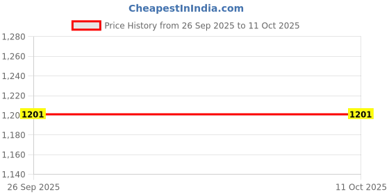 myntra.com GoSriKi Women Ethnic Motifs Regular Kurta with Palazzos & With Dupatta gosriki Price History Graph from 26 Sep 2025 to 10 Oct 2025