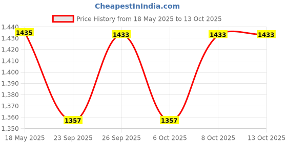 myntra.com GoSriKi Women Ethnic Motifs Regular Kurta with Trousers & With Dupatta gosriki Price History Graph from 18 May 2025 to 13 Oct 2025