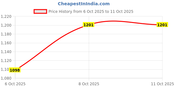 myntra.com GoSriKi Women Ethnic Motifs Self Design Kurta with Trousers & With Dupatta gosriki Price History Graph from 6 Oct 2025 to 10 Oct 2025