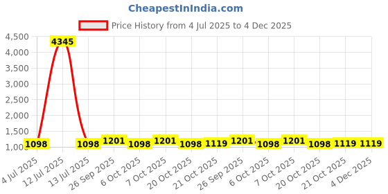 myntra.com GoSriKi Women Ethnic Motifs Solid Kurta with Trousers & Dupatta gosriki Price History Graph from 4 Jul 2025 to 4 Dec 2025