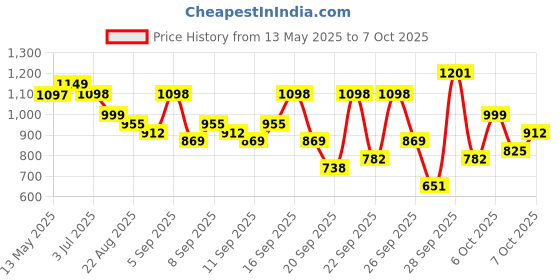 myntra.com GoSriKi Women Ethnic Motifs Yoke Design Regular Thread Work Kurta with Palazzos & With Dupatta gosriki Price History Graph from 13 May 2025 to 7 Oct 2025