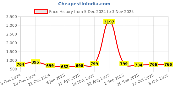 myntra.com GoSriKi Women Floral Embroidered Chikankari Kurta gosriki Price History Graph from 5 Dec 2024 to 2 Nov 2025