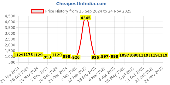 myntra.com GoSriKi Women Floral Embroidered Regular Kurta with Palazzos & With Dupatta gosriki Price History Graph from 25 Sep 2024 to 24 Nov 2025
