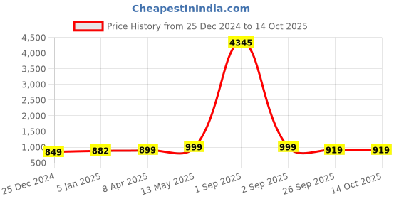myntra.com GoSriKi Women Floral Embroidered Regular Kurta with Palazzos & With Dupatta gosriki Price History Graph from 25 Dec 2024 to 14 Oct 2025