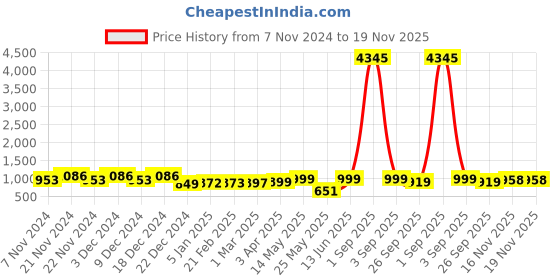 myntra.com GoSriKi Women Floral Embroidered Regular Kurta with Trousers & With Dupatta gosriki Price History Graph from 7 Nov 2024 to 18 Nov 2025
