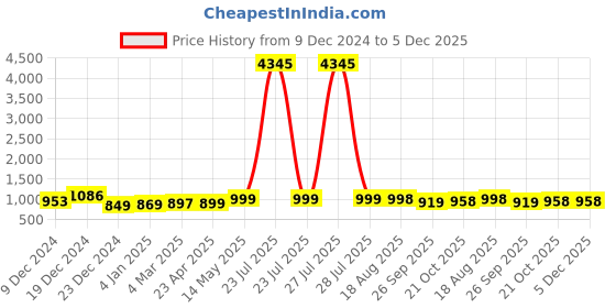 myntra.com GoSriKi Women Floral Embroidered Regular Kurta with Trousers & With Dupatta gosriki Price History Graph from 9 Dec 2024 to 5 Dec 2025