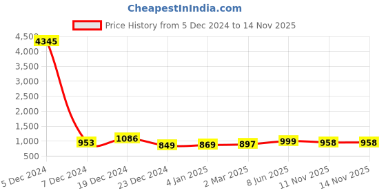 myntra.com GoSriKi Women Floral Embroidered Regular Kurta with Trousers & With Dupatta gosriki Price History Graph from 5 Dec 2024 to 13 Nov 2025
