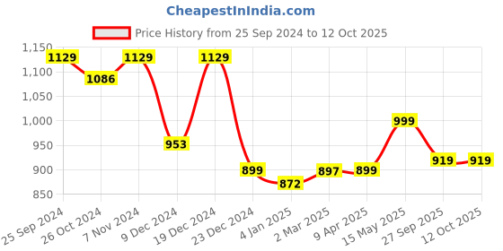 myntra.com GoSriKi Women Floral Embroidered Regular Kurta with Trousers & With Dupatta gosriki Price History Graph from 25 Sep 2024 to 12 Oct 2025