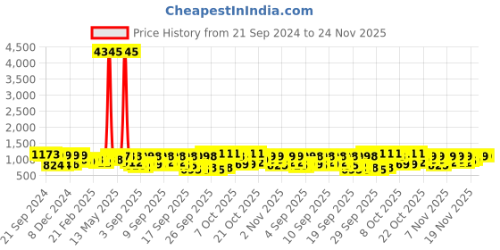 myntra.com GoSriKi Women Floral Embroidered Regular Kurta with Trousers & With Dupatta gosriki Price History Graph from 21 Sep 2024 to 23 Nov 2025