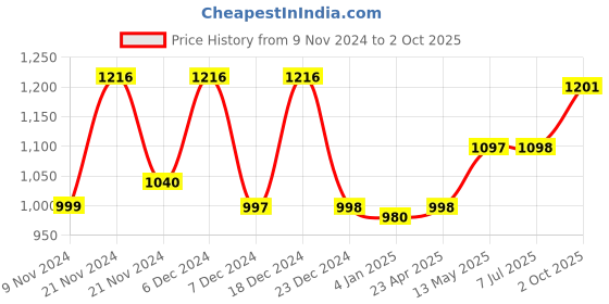 myntra.com GoSriKi Women Floral Embroidered Regular Kurta with Trousers & With Dupatta gosriki Price History Graph from 9 Nov 2024 to 2 Oct 2025