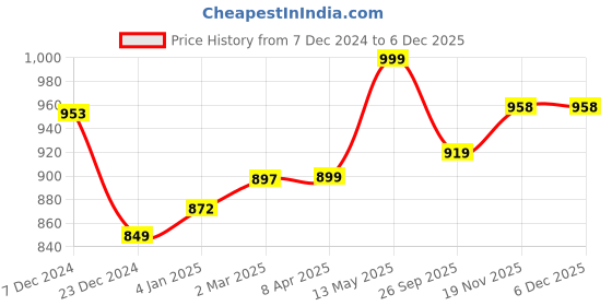 myntra.com GoSriKi Women Floral Embroidered Regular Kurta with Trousers & With Dupatta gosriki Price History Graph from 7 Dec 2024 to 5 Dec 2025