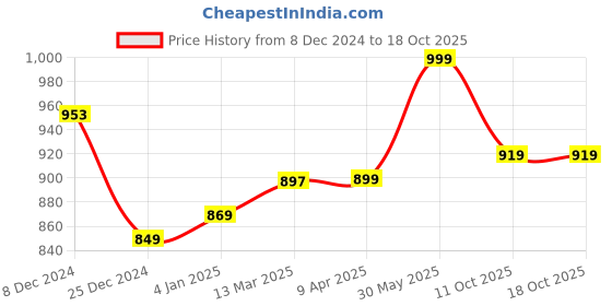 myntra.com GoSriKi Women Floral Embroidered Regular Kurta with Trousers & With Dupatta gosriki Price History Graph from 8 Dec 2024 to 18 Oct 2025