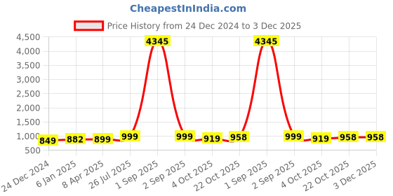 myntra.com GoSriKi Women Floral Embroidered Regular Kurta with Trousers & With Dupatta gosriki Price History Graph from 24 Dec 2024 to 2 Dec 2025