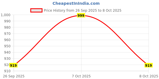 myntra.com GoSriKi Women Floral Embroidered Regular Kurta with Trousers & With Dupatta gosriki Price History Graph from 26 Sep 2025 to 8 Oct 2025