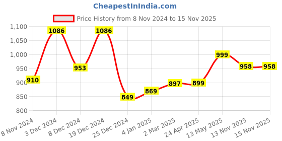 myntra.com GoSriKi Women Floral Embroidered Regular Sequinned Kurta with Trousers & With Dupatta gosriki Price History Graph from 8 Nov 2024 to 13 Nov 2025