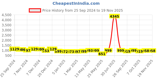 myntra.com GoSriKi Women Floral Embroidered Regular Sequinned Kurta with Trousers & With Dupatta gosriki Price History Graph from 25 Sep 2024 to 18 Nov 2025