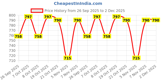 myntra.com GoSriKi Women Floral Embroidered Regular Straight Thread Work Kurta with Palazzos gosriki Price History Graph from 26 Sep 2025 to 2 Dec 2025
