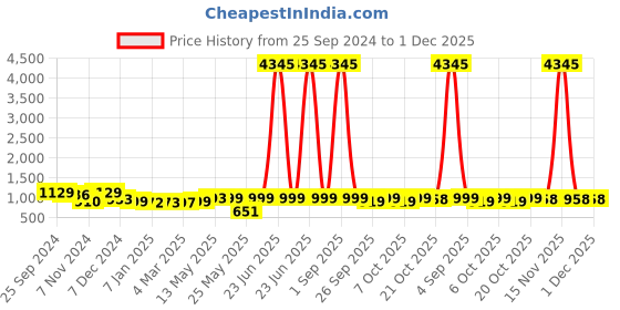 myntra.com GoSriKi Women Floral Embroidered Regular Thread Work Kurta with Trousers & With Dupatta gosriki Price History Graph from 25 Sep 2024 to 1 Dec 2025