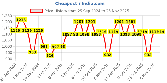 myntra.com GoSriKi Women Floral Embroidered Regular Thread Work Kurta with Trousers & With Dupatta gosriki Price History Graph from 25 Sep 2024 to 24 Nov 2025
