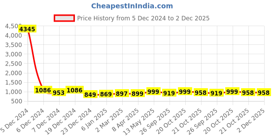 myntra.com GoSriKi Women Floral Embroidered Regular Thread Work Kurta with Trousers & With Dupatta gosriki Price History Graph from 5 Dec 2024 to 1 Dec 2025