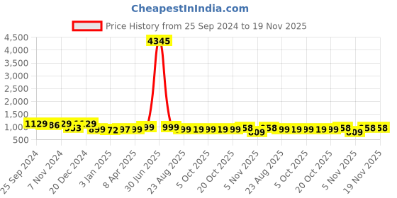 myntra.com GoSriKi Women Floral Embroidered Regular Thread Work Kurta with Trousers & With Dupatta gosriki Price History Graph from 25 Sep 2024 to 18 Nov 2025