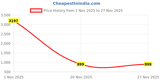 myntra.com GoSriKi Women Floral Printed A-Line Kurta with Trouser gosriki Price History Graph from 1 Nov 2025 to 26 Nov 2025