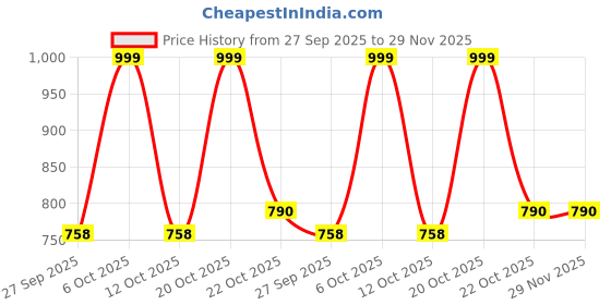 myntra.com GoSriKi Women Floral Printed Anarkali Regular Kurta with Palazzos gosriki Price History Graph from 27 Sep 2025 to 28 Nov 2025