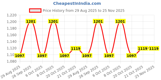 myntra.com GoSriKi Women Floral Printed Kurta with Palazzo & Dupatta gosriki Price History Graph from 29 Aug 2025 to 25 Nov 2025