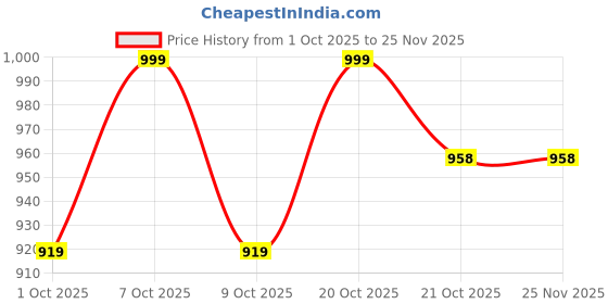 myntra.com GoSriKi Women Floral Printed Kurta with Palazzo & Dupatta gosriki Price History Graph from 1 Oct 2025 to 24 Nov 2025