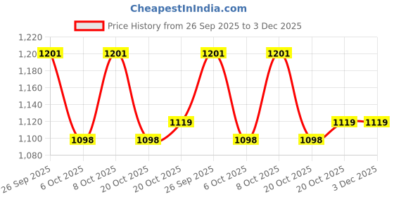 myntra.com GoSriKi Women Floral Printed Kurta with Palazzos & Dupatta gosriki Price History Graph from 26 Sep 2025 to 3 Dec 2025