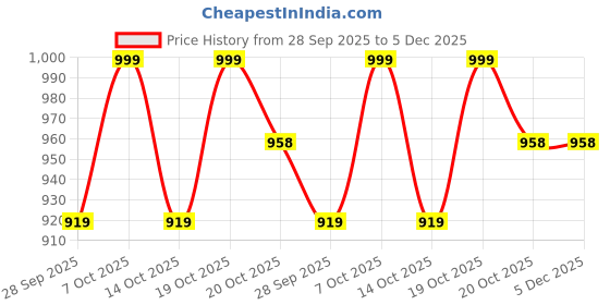 myntra.com GoSriKi Women Floral Printed Kurta with Trouser & Dupatta gosriki Price History Graph from 28 Sep 2025 to 5 Dec 2025