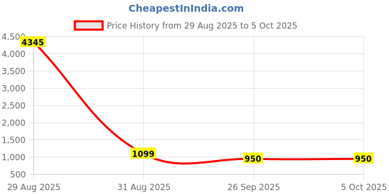 myntra.com GoSriKi Women Floral Printed Kurta with Trousers & Dupatta gosriki Price History Graph from 29 Aug 2025 to 4 Oct 2025