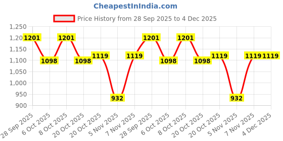 myntra.com GoSriKi Women Floral Printed Kurta with Trousers & Dupatta gosriki Price History Graph from 28 Sep 2025 to 4 Dec 2025