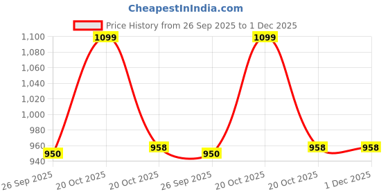 myntra.com GoSriKi Women Floral Printed Mandarin Collar Kurta With Palazzos & Dupatta gosriki Price History Graph from 26 Sep 2025 to 30 Nov 2025