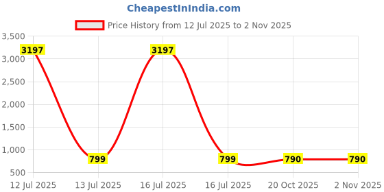 myntra.com GoSriKi Women Floral Printed Regular Kurta Set gosriki Price History Graph from 12 Jul 2025 to 2 Nov 2025