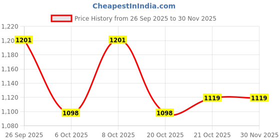 myntra.com GoSriKi Women Floral Printed Regular Kurta Trousers & With Dupatta gosriki Price History Graph from 26 Sep 2025 to 30 Nov 2025