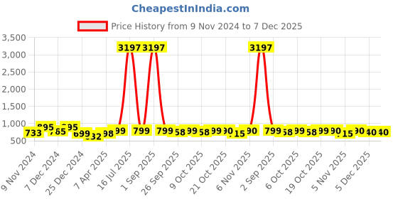 myntra.com GoSriKi Women Floral Printed Regular Kurta with Palazzos gosriki Price History Graph from 9 Nov 2024 to 7 Dec 2025