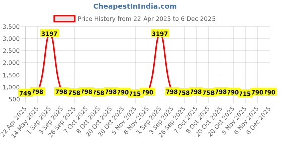 myntra.com GoSriKi Women Floral Printed Regular Kurta with Palazzos gosriki Price History Graph from 22 Apr 2025 to 6 Dec 2025