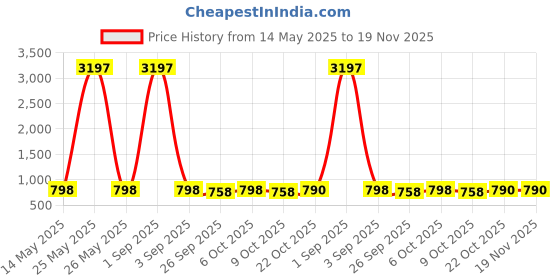 myntra.com GoSriKi Women Floral Printed Regular Kurta with Palazzos gosriki Price History Graph from 14 May 2025 to 19 Nov 2025