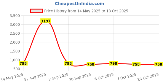 myntra.com GoSriKi Women Floral Printed Regular Kurta with Palazzos gosriki Price History Graph from 14 May 2025 to 17 Oct 2025