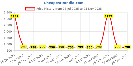 myntra.com GoSriKi Women Floral Printed Regular Kurta with Palazzos gosriki Price History Graph from 16 Jul 2025 to 25 Nov 2025