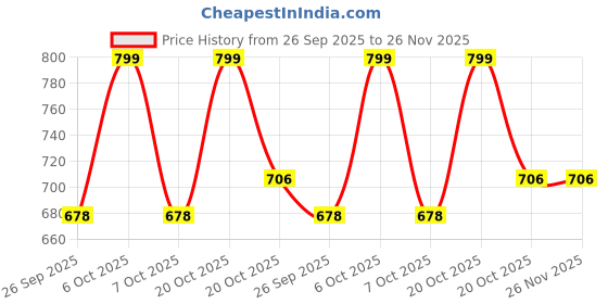 myntra.com GoSriKi Women Floral Printed Regular Kurta with Palazzos gosriki Price History Graph from 26 Sep 2025 to 25 Nov 2025