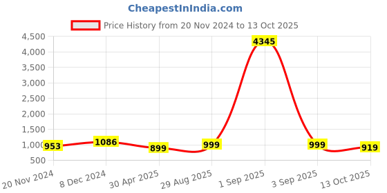 myntra.com GoSriKi Women Floral Printed Regular Kurta with Palazzos & With Dupatta gosriki Price History Graph from 20 Nov 2024 to 13 Oct 2025