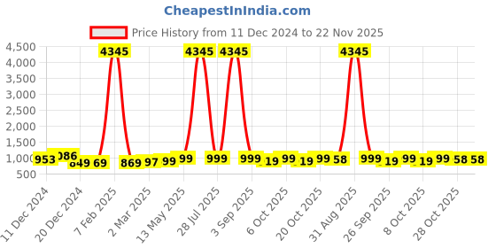 myntra.com GoSriKi Women Floral Printed Regular Kurta with Palazzos & With Dupatta gosriki Price History Graph from 11 Dec 2024 to 22 Nov 2025